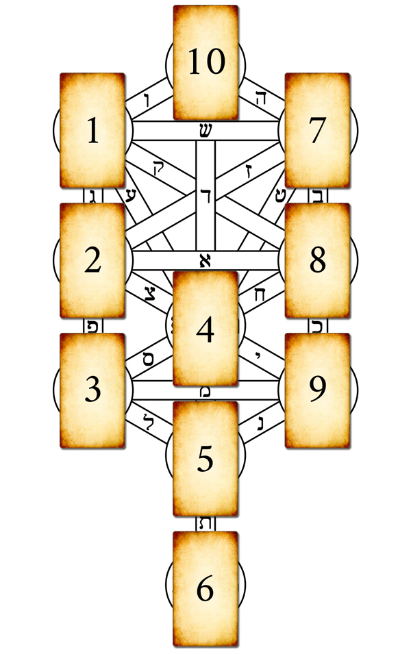 Wie man Tarotkarten mit der Methode des kabbalistischen Baums liest